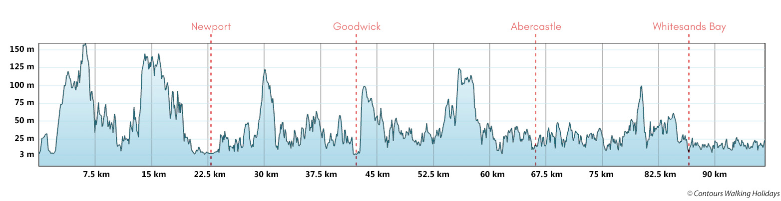 Pembrokeshire Coast Path - North Section Route Profile